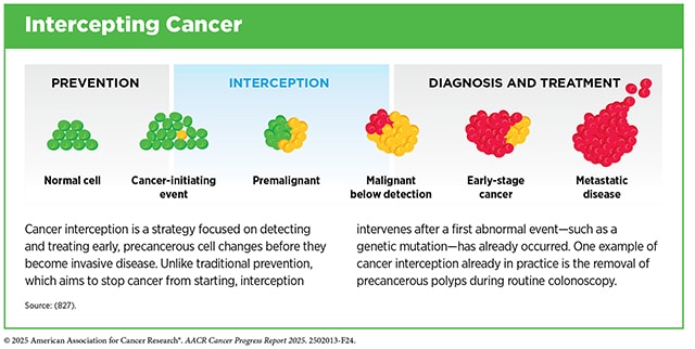 Cancer interception is a strategy that focuses on detecting and treating precancerous cells before they become invasive disease. 