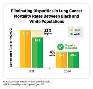 Bar graph displaying the drop from a 23% higher difference in mortality rates between Black and white populations in 1991 to 4% lower among Black patients in 2024. 