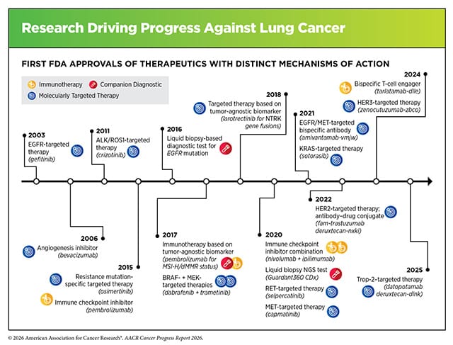 Timeline of research driving progress against lung cancer between 2023 and 2025.
